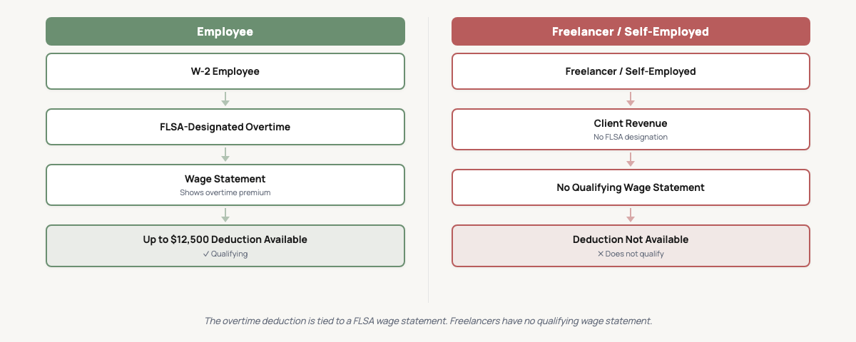Two-path flow diagram. Left path: Employee earns FLSA-designated overtime, receives wage statement showing overtime premium, deduction available up to $12,500. Right path: Freelancer earns client revenue, no FLSA designation, no wage statement, deduction not available.