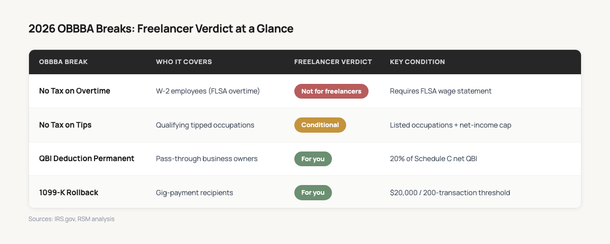 OBBBA break summary for Schedule C filers: four provisions sorted by freelancer verdict — overtime (Not for freelancers), tips (Conditional), QBI permanence (For you), 1099-K rollback (For you).