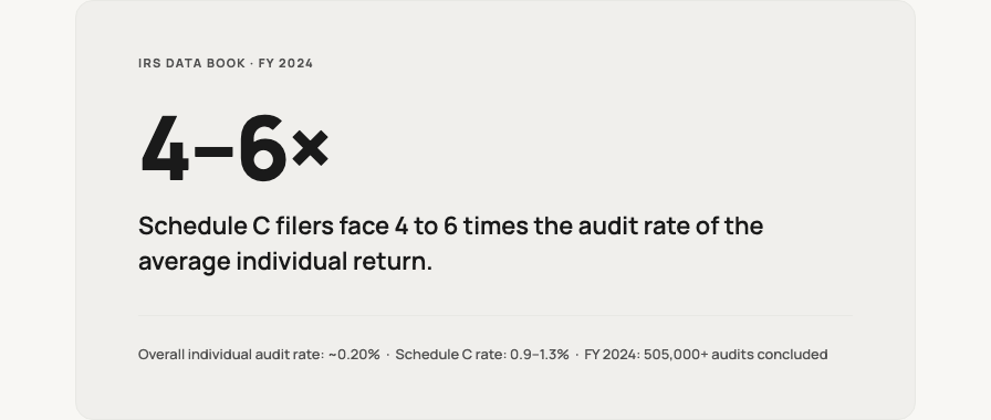 Stat card: Schedule C filers face 4 to 6 times the audit rate of the average individual return. Source: IRS Data Book FY 2024.
