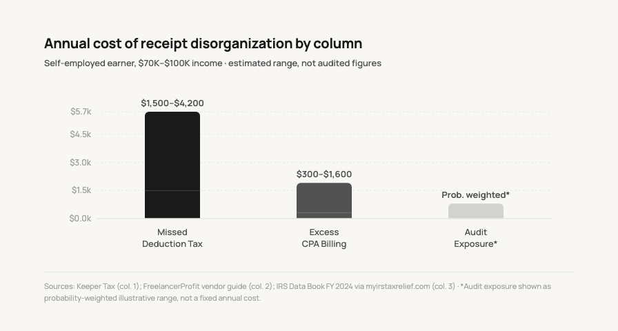 Bar chart with three columns: Missed Deduction Tax ($1,500 to $4,200), Excess CPA Billing ($300 to $1,600), Audit Exposure (probability-weighted illustrative range). Annual cost ranges for a $70K to $100K self-employed earner.