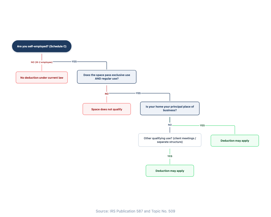 Flowchart: Are you self-employed? Yes leads to two-test check (exclusive use and regular use). No (W-2 employee) leads to No deduction.