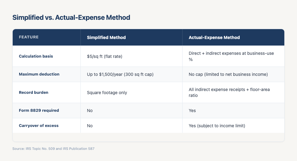 Comparison table: Simplified method vs. Actual-expense method across calculation basis, max deduction, record burden, Form 8829 required, and carryover rules.