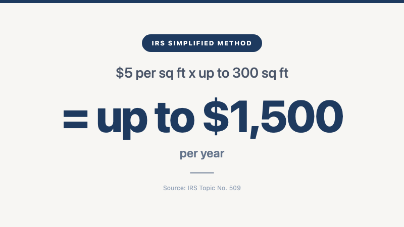 Stat card: $5 per sq ft times up to 300 sq ft equals up to $1,500 per year — the IRS simplified home office deduction cap.