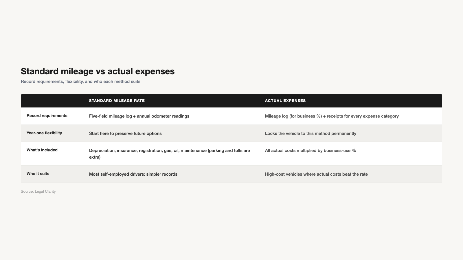 Two-column comparison table: standard mileage rate vs actual expense method for vehicle deductions.