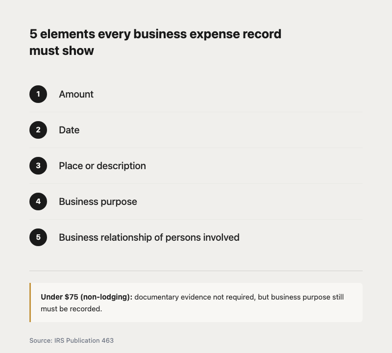 Typographic card listing the five IRS-required elements for business expense records: amount, date, place or description, business purpose, and business relationship. Note: under $75 non-lodging expenses are exempt from documentary evidence requirement. Source: IRS Pub 463.
