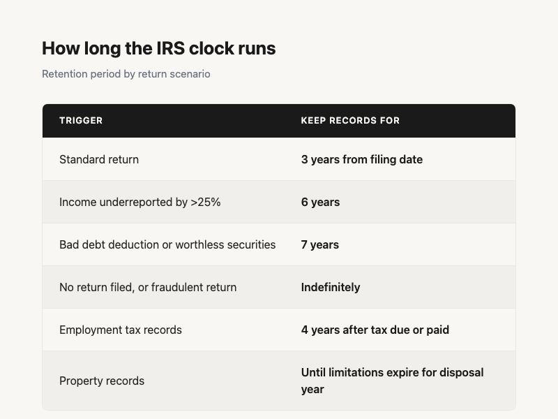 Table showing IRS record retention periods: 3 years standard, 6 years if income underreported over 25%, 7 years for bad debt, indefinitely for no return or fraudulent return, 4 years for employment tax records. Source: IRS.