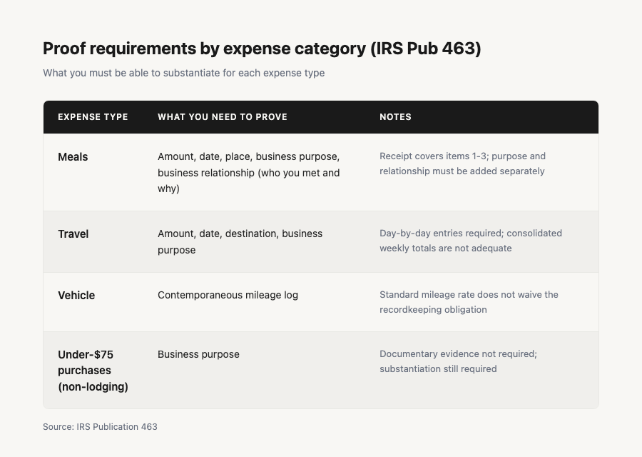 Matrix table showing IRS proof requirements by expense category: meals require all five elements, travel needs destination and purpose, vehicle needs mileage logs, under-$75 non-lodging waives documentary evidence but not substantiation. Source: IRS Pub 463.