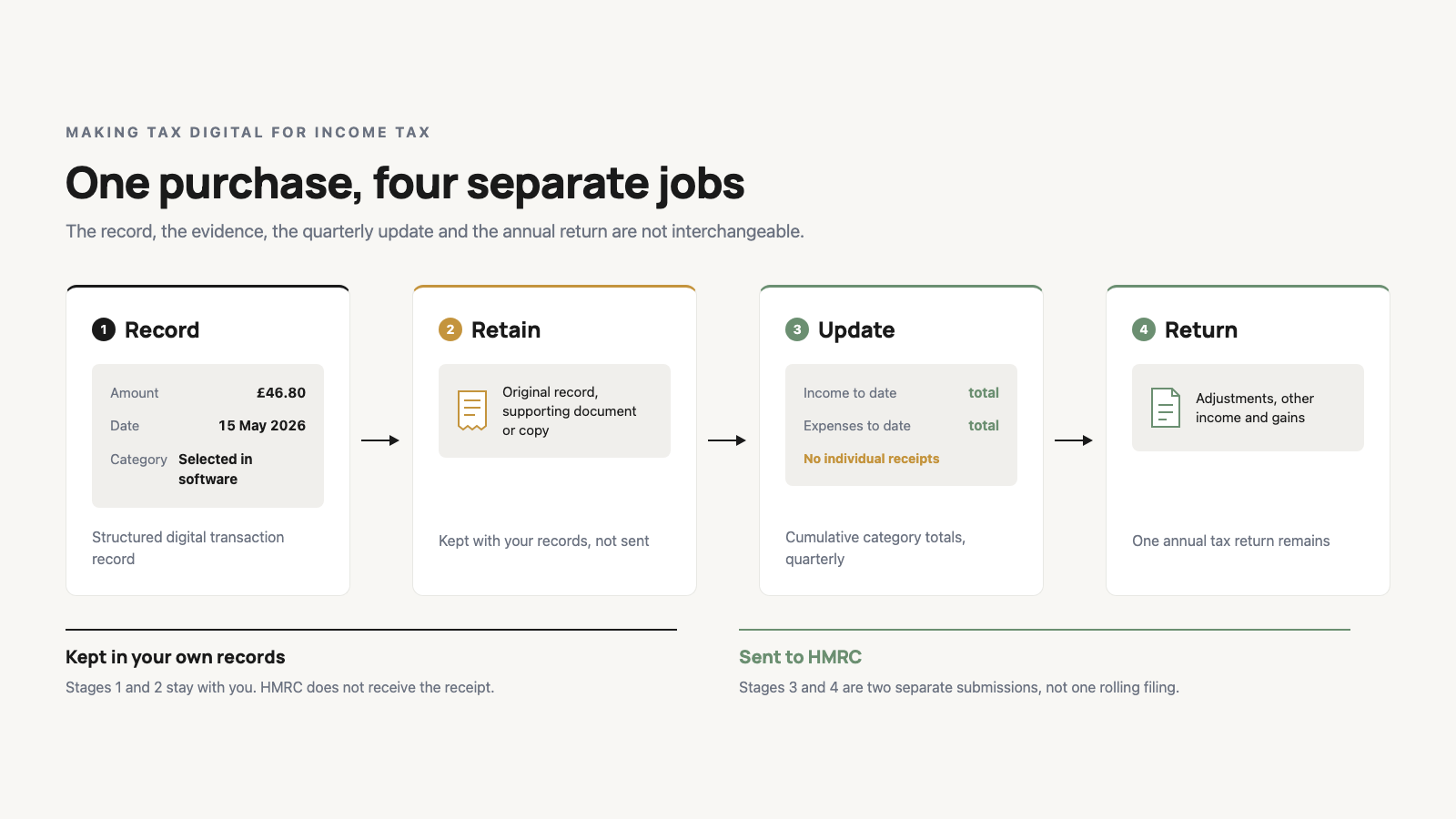 Making Tax Digital Receipts: A Four-Part Map for Sole Traders