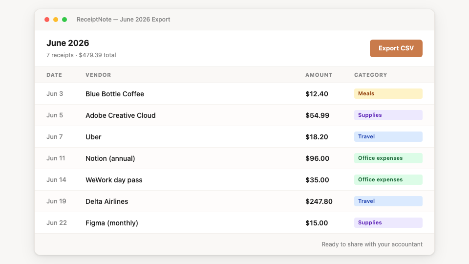 ReceiptNote monthly export screen: CSV download dialog with a preview table showing Date, Vendor, Amount, Category columns. Sample entries: Blue Bottle Coffee / Meals / $12.40, Adobe Creative Cloud / Supplies / $54.99, Uber / Travel / $18.20. Light mode.