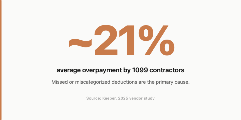 Stat card: ~21%, average overpayment by 1099 contractors (Keeper, 2025 vendor study). Missed or miscategorized deductions are the primary cause.