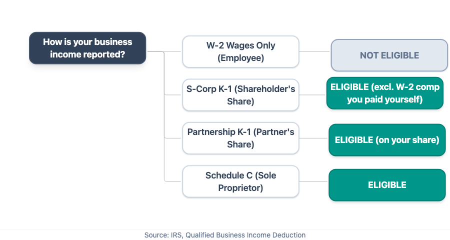 Diagram showing QBI eligibility by how business income flows to Form 1040: Schedule C (sole proprietors) is eligible; Partnership K-1 (partner's share) is eligible; S-Corp K-1 (shareholder's share, excluding W-2 compensation paid to yourself) is eligible; W-2 wages only is not eligible.