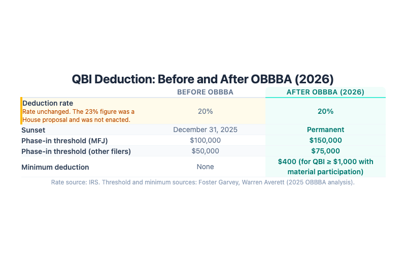 Two-column comparison table showing QBI deduction rules before and after OBBBA. Before OBBBA: rate 20%, sunset after 2025, phase-in MFJ threshold $100,000, phase-in other filers $50,000, no minimum deduction. After OBBBA (2026): rate 20% (unchanged), permanent, phase-in MFJ $150,000, phase-in other filers $75,000, $400 minimum for QBI of at least $1,000 with material participation.