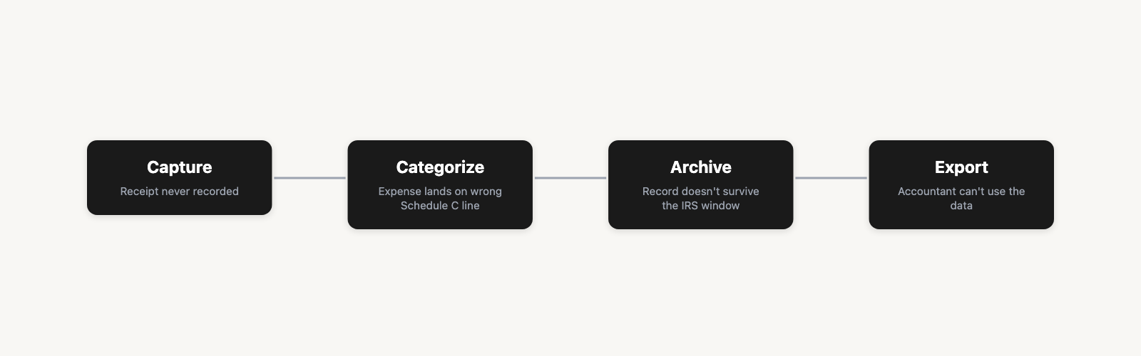 Linear four-stage flow diagram: Capture to Categorize to Archive to Export. Each node shows a one-line consequence for what breaks if the stage fails.