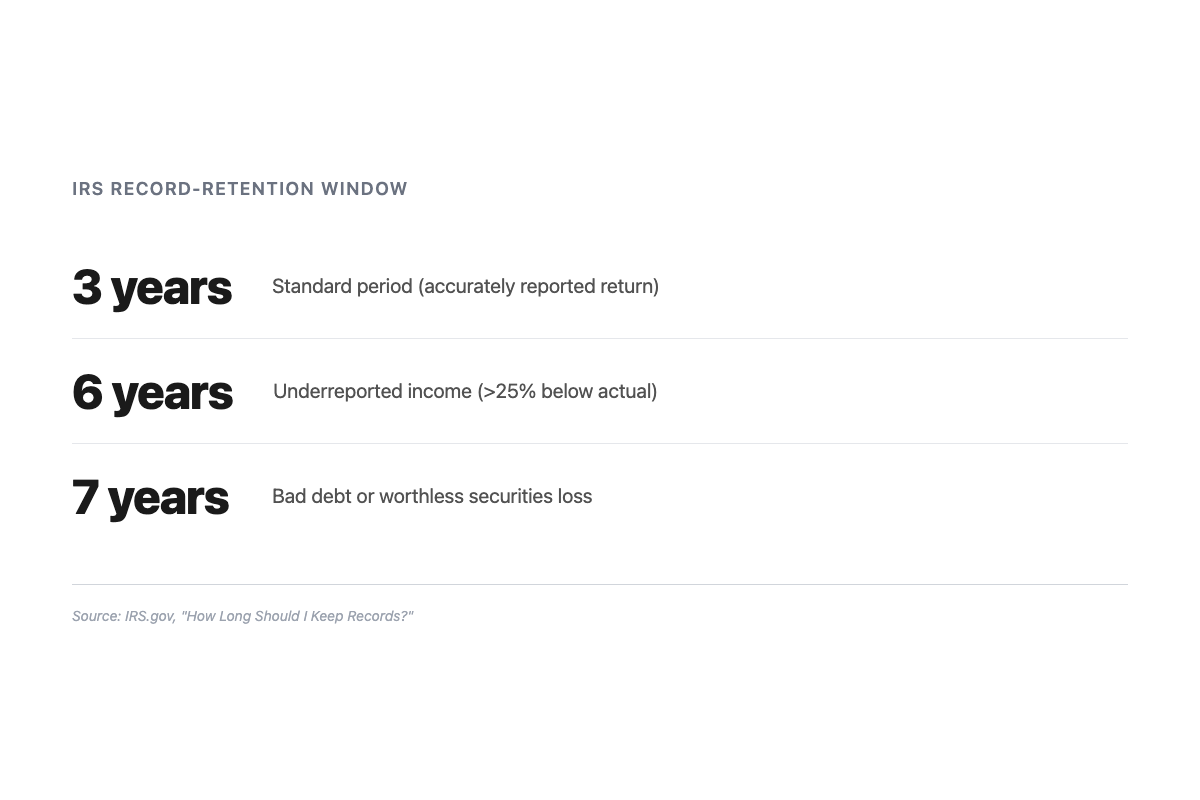 IRS retention window card: 3 years (standard period), 6 years (underreported income, over 25%), 7 years (bad debt or worthless securities loss). Source: IRS.gov.